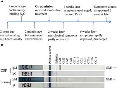 Case report: Recreational nitrous oxide abuse triggered peripheral neuropathy possibly through the immune-mediated pathogenesis